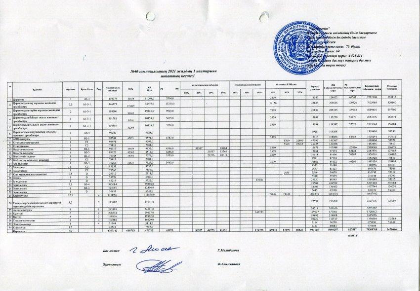 №40 гимназиясының 2021 жалдың 1 қаңтарына штаттық кестесі