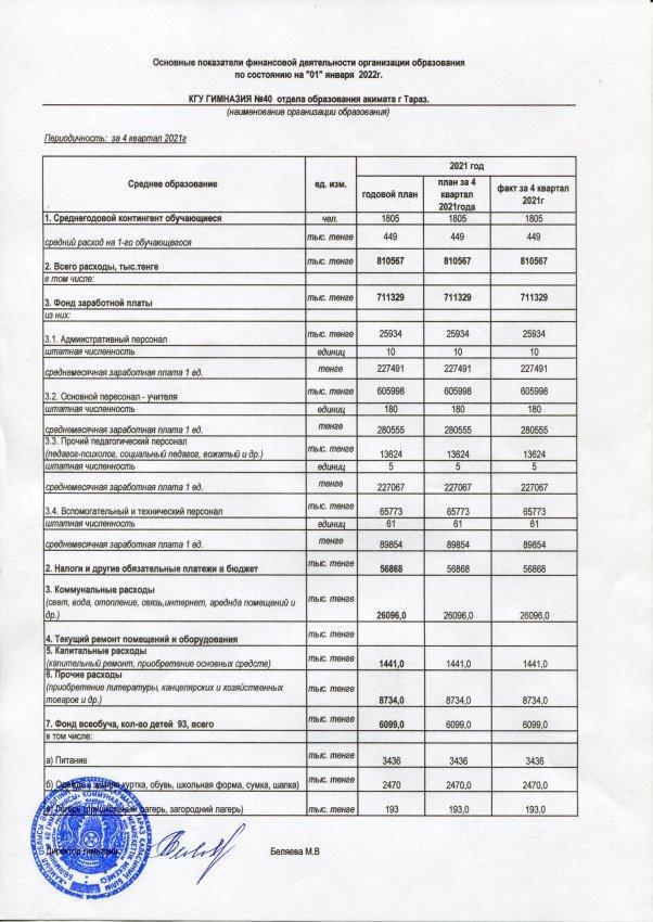 Основные показатели финансовой деятельности за 4 квартал 2021г.