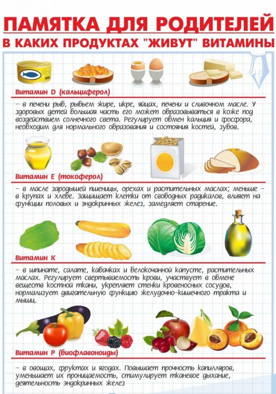 Памятка для родителей "В каких продуктах живут витамины "